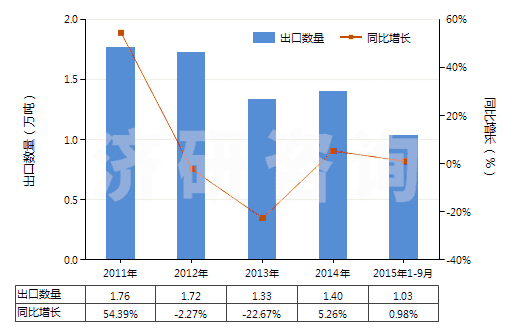 2011-2015年9月中國(guó)明膠及其衍生物(HS35030010)出口量及增速統(tǒng)計(jì)